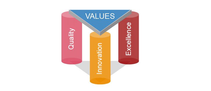 Syscon Values